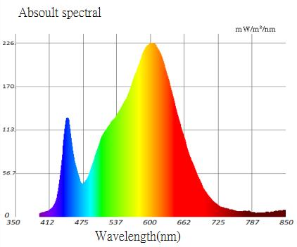 what color light is best for plant growth?