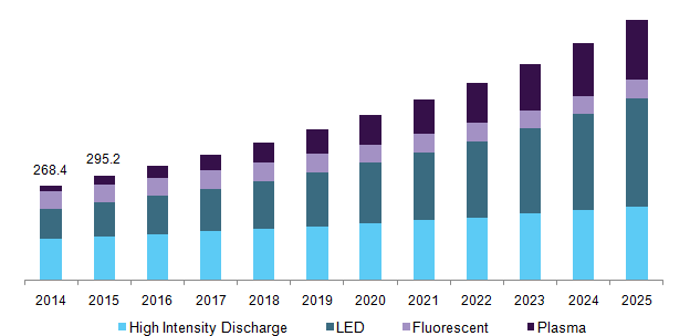 By 2025, Grow Light Market Will Increase 1.5 Times To 2.5 Billion USD