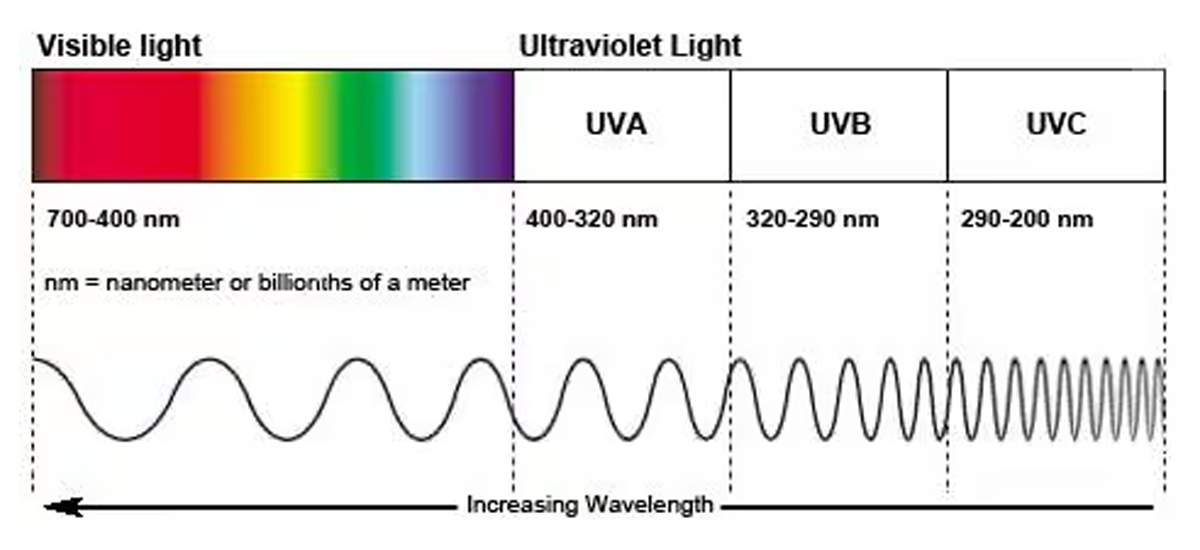 UVA+UVC+UVB